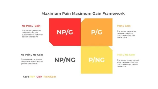 A diagram showing the maximum pain maximum gain framework