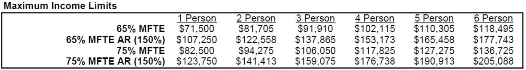 Income limits for different family sizes, including income amounts for 65%, 80%, and 75% MFTE AR.