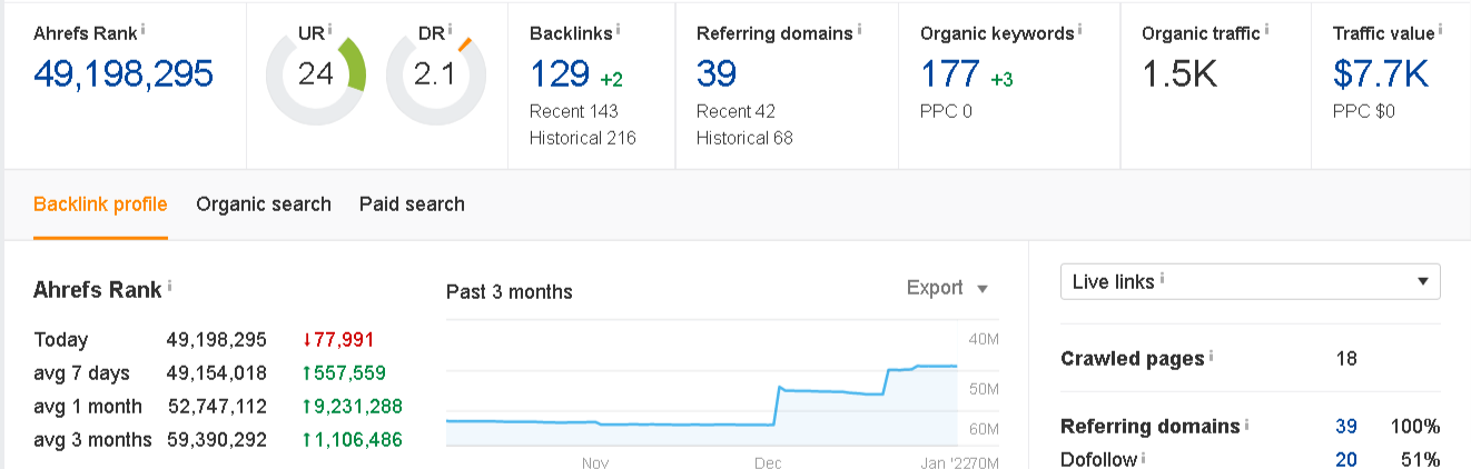 Ahrefs SEO Audit