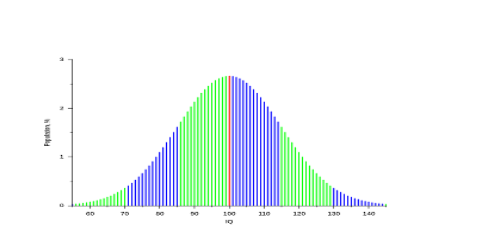 Color-coded bell curve chart with green, purple, and blue vertical bars on a white background