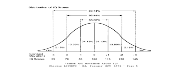 Bell curve chart of IQ score distribution with percentile labels and standard deviation markers