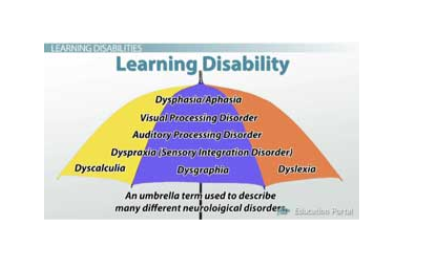 Learning disability infographic with a central orange pyramid listing dyslexia, dyspraxia, and dyscalculia.