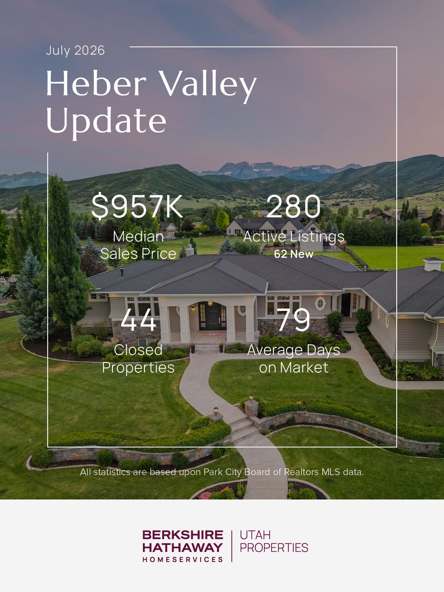 July 2026 Heber Valley market update: $957K median sales price, 280 active listings, 44 closed properties, 79 average days on market