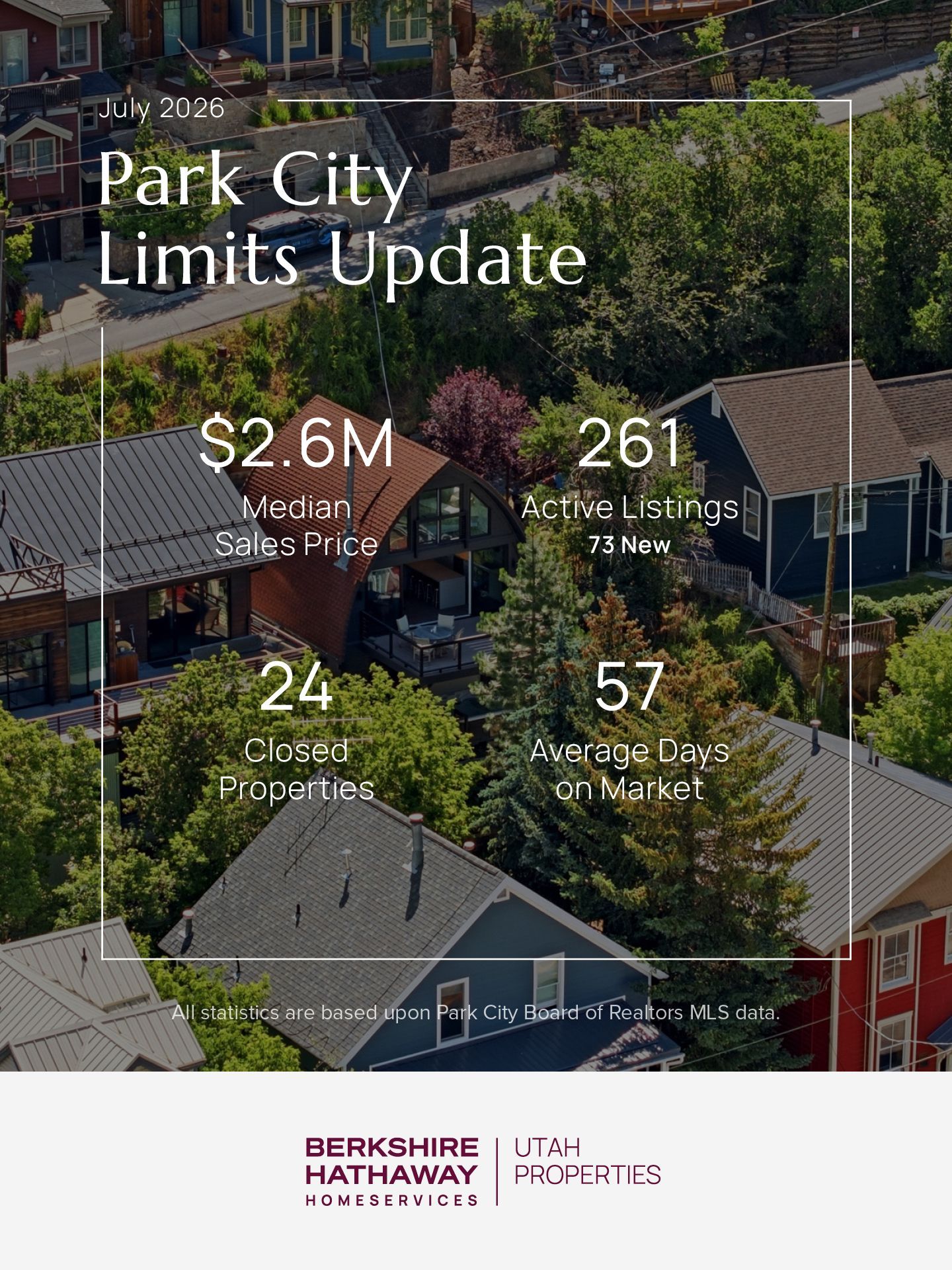 July 2026 Park City limits market update: $2.6M median sales price, 261 active listings, 24 closed properties, 57 average days on market