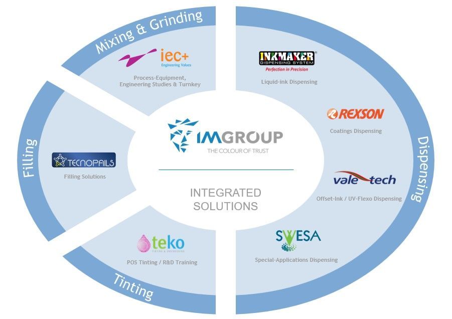 Group Structure & Market-Sector Distribution