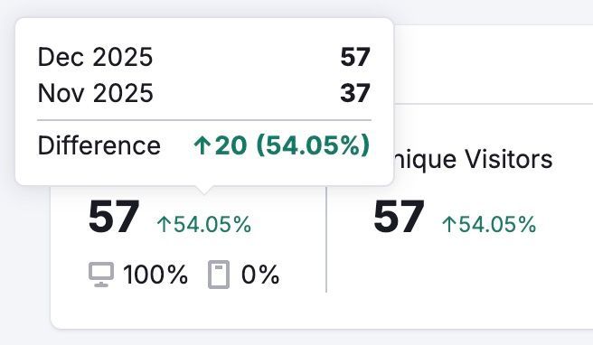 tgraffic increase
