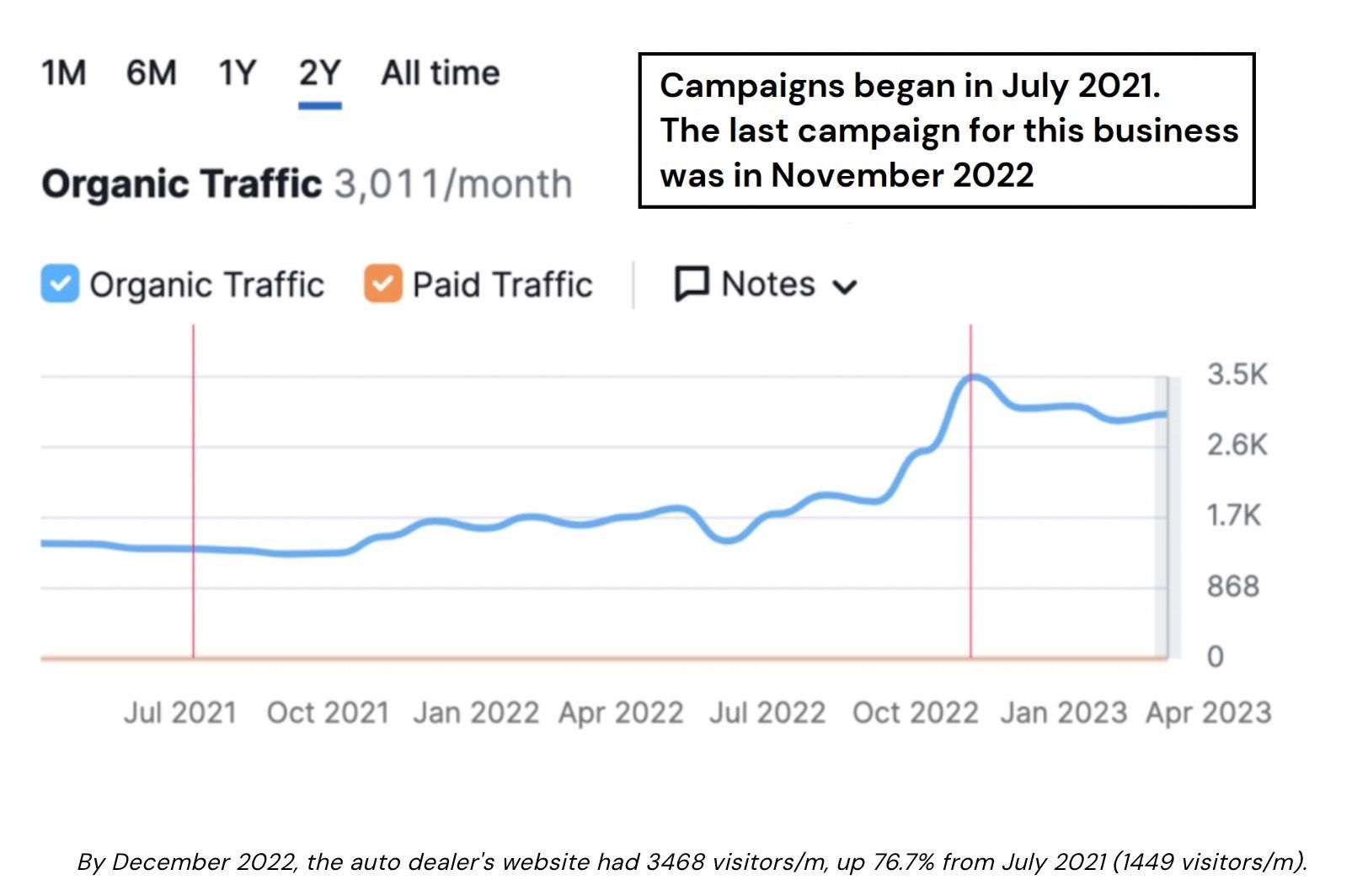 traffic growth