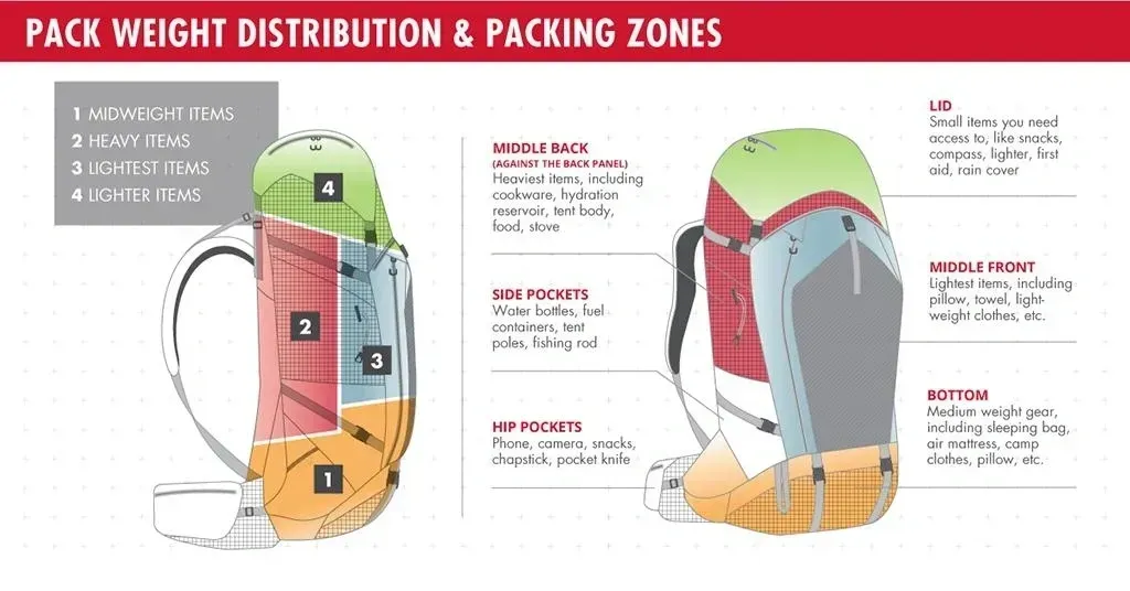 A diagram of a pack weight distribution and packing zones