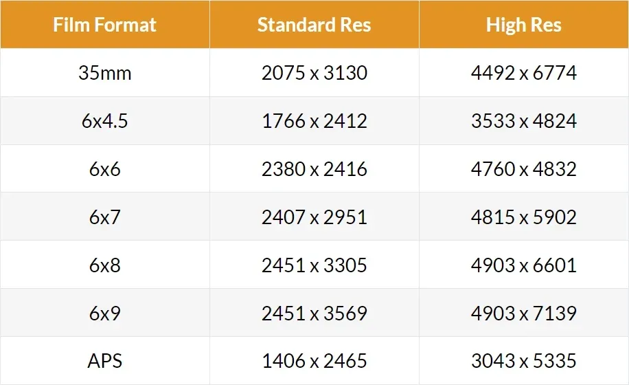 Table depicting Sharp Prints' 35mm film scanning resolutions for 35mm, 6x4.5, 6x6, 6x7, 6x8, 6x9, and APS formats.