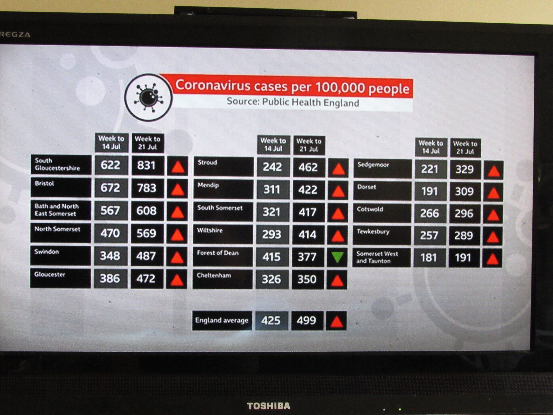 Points West Covid cases July 2021