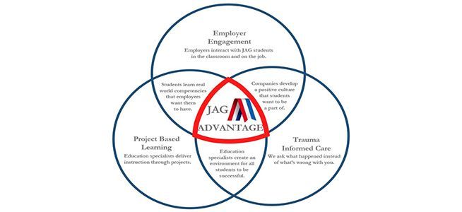 Venn diagram titled “JAG Advantage” with three overlapping blue circles and labeled benefits inside.