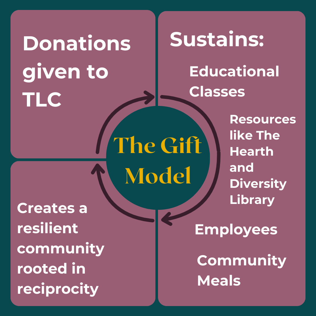 Diagram of “The Gift Model” showing donations, education, resources, employee meals, and community reciprocity