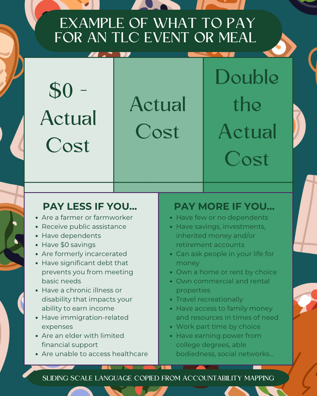 Infographic on TLC event meal payments, showing actual cost, double actual cost, and pay less/more options.