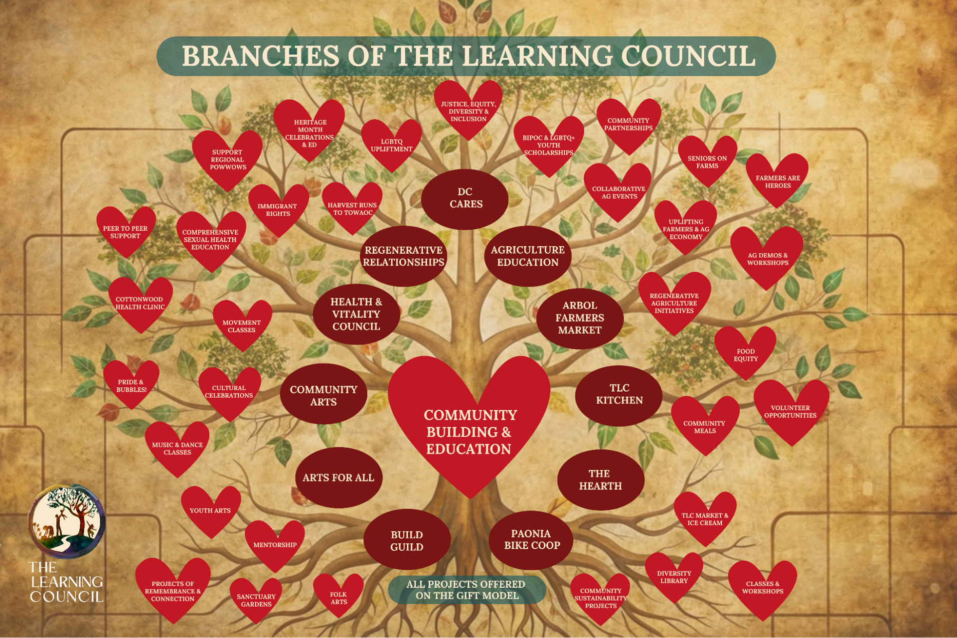 Branches of the Learning Council tree chart with red heart-shaped leaves and labeled nodes on a tan background