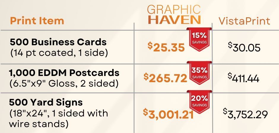 a chart comparing print item pricing and how much you can save by ordering from Graphic Haven