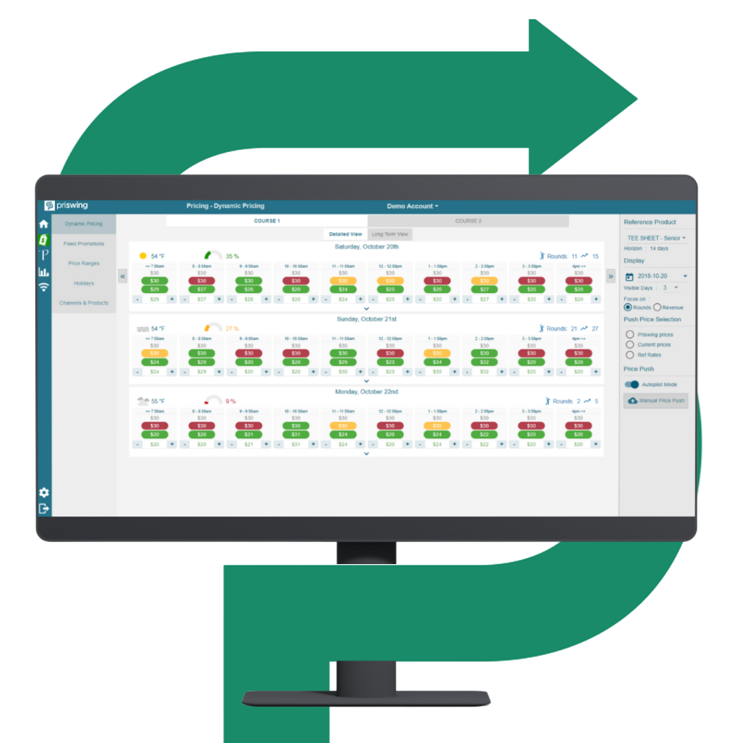Computer monitor displaying a data dashboard, encircled by a green arrow, indicating data flow or updates.