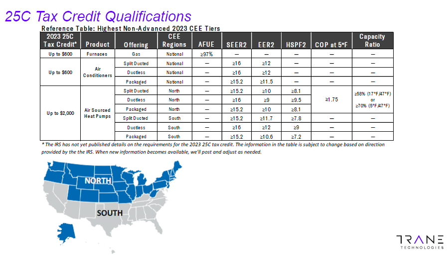 25C Tax Credit Qualifications table for HVAC, with a US map showing North and South regions.