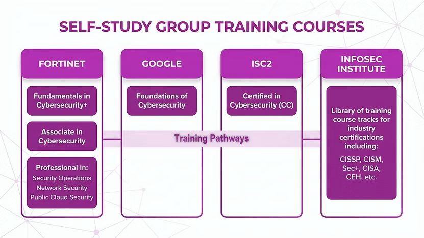 Self-study group training courses chart with purple columns for Fortinet, Google, ISO2, and Infosec Institute