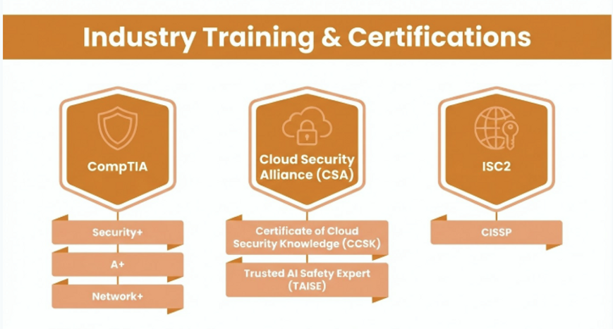 Orange “Industry Training & Certifications” slide with CompTIA, Cloud Security Alliance, and ISC2 certification icons.