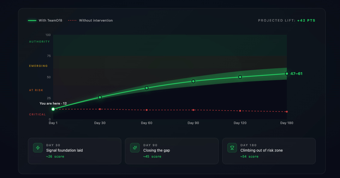 Dark dashboard with a glowing green upward trend line and metric cards below.