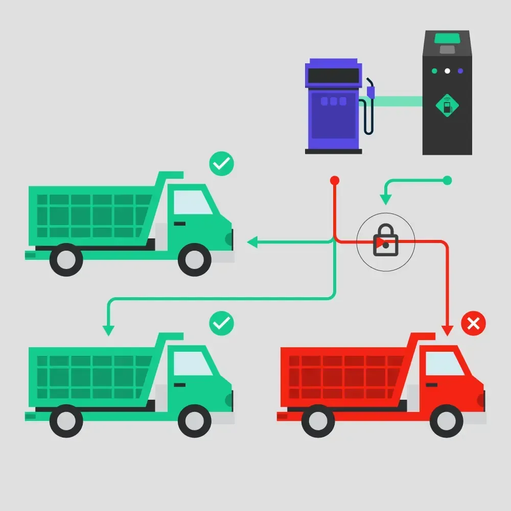 Um caminhão verde está conectado a um caminhão vermelho em um posto de gasolina.