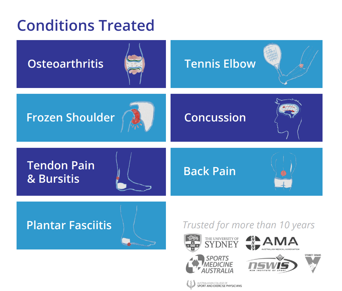 Conditions treated chart listing osteoarthritis, tennis elbow, frozen shoulder, concussion, tendon pain, back pain, plantar fasciitis.