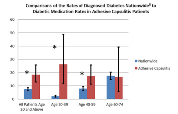 graph showing comparisons of the rates of diagnosed diabetes nationwide to diabetic rates in adhesive capsulitis patients