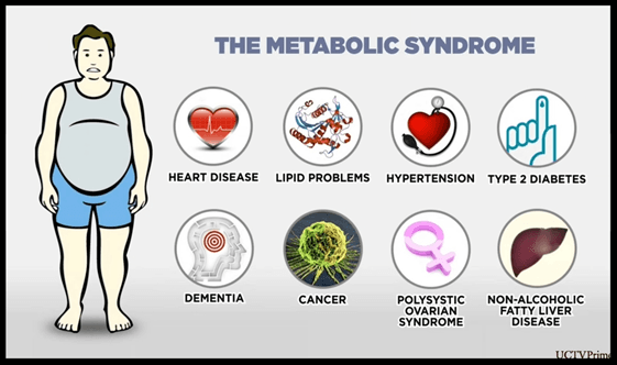 Infographic on metabolic syndrome with a man and icons for heart disease, diabetes, hypertension, and related risks