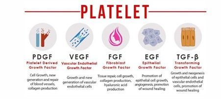 A poster showing the different types of platelets and their functions.