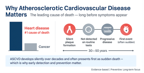 Infographic on atherosclerotic cardiovascular disease showing silent plaque buildup and rising risk over time