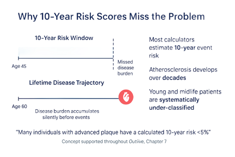 Why 10-year risk scores miss the problem: a 10-year window misses the lifetime trajectory of disease that develops over decades.