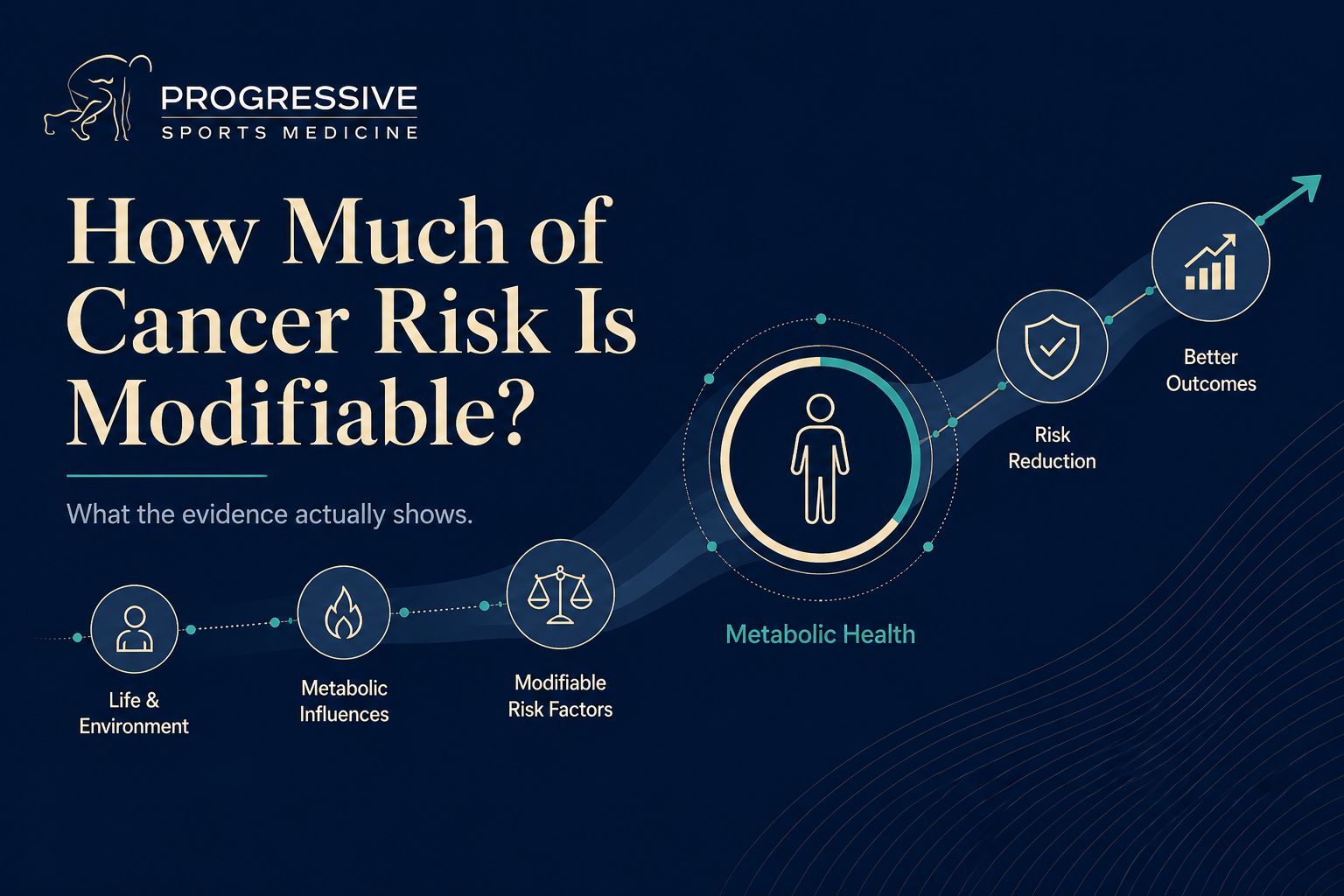 Dark blue medical infographic asking, “How Much Cancer Risk Is Modifiable?” with risk icons and a body silhouette.