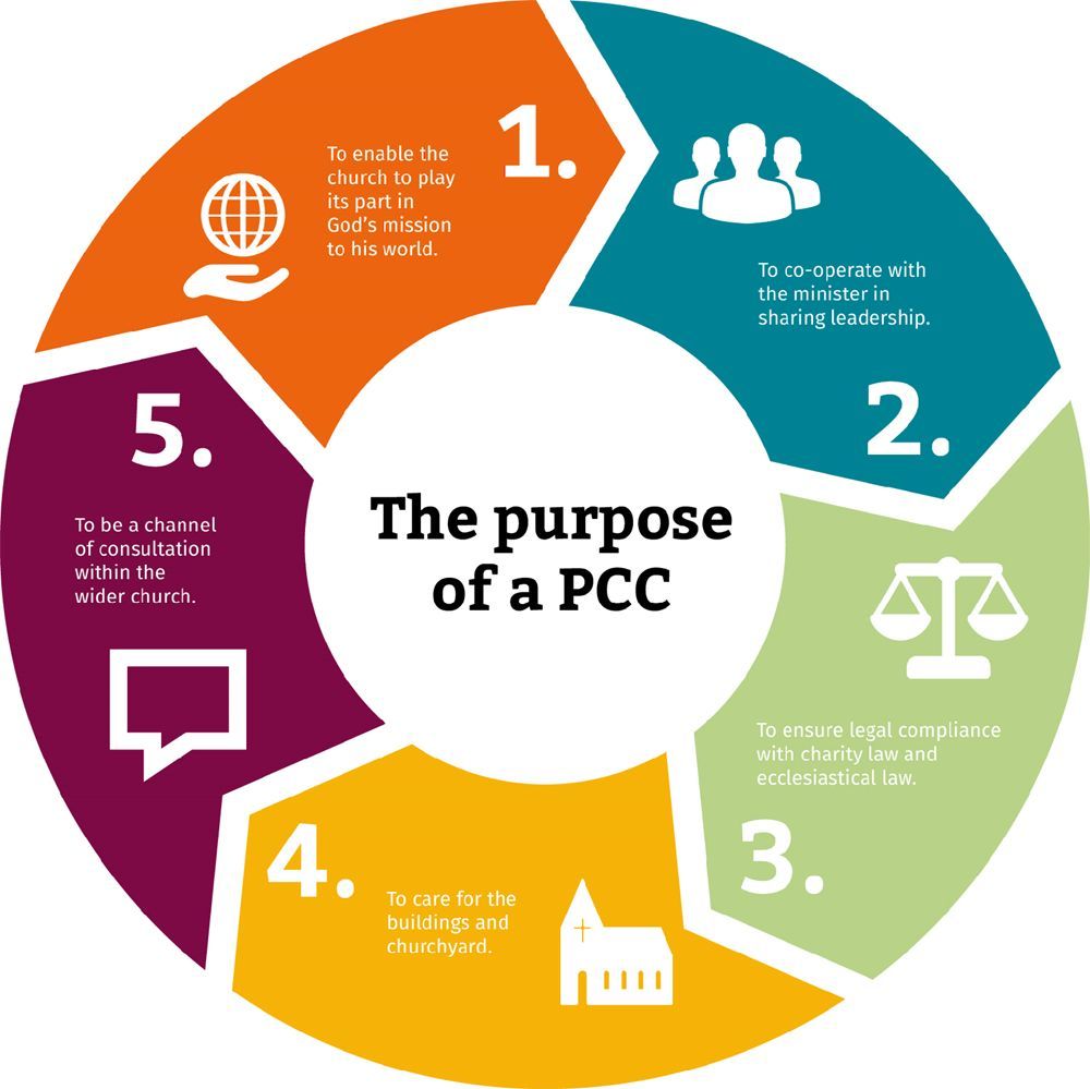 Diagram showing the purpose of a PCC (Parochial Church Council). A circular flow chart with five steps, using text and icons.