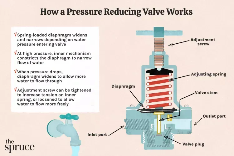 A diagram of how a pressure reducing valve works A diagram of how a pressure reducing valve works