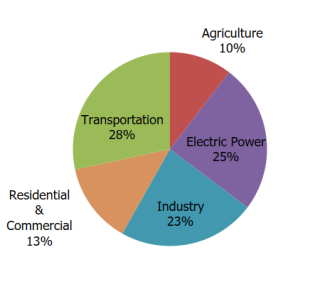 A pie chart showing the percentages of transportation agriculture and electric power A pie chart showing the percentages of transportation agriculture and electric power