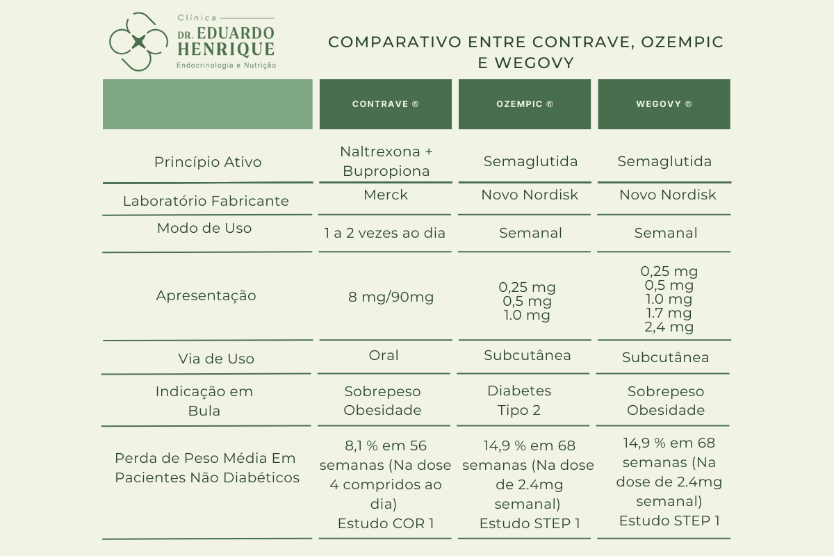 comparativo-contrave-ozempic-wegovy-dr-eduardo-henrique-endocrinologista-sao-paulo