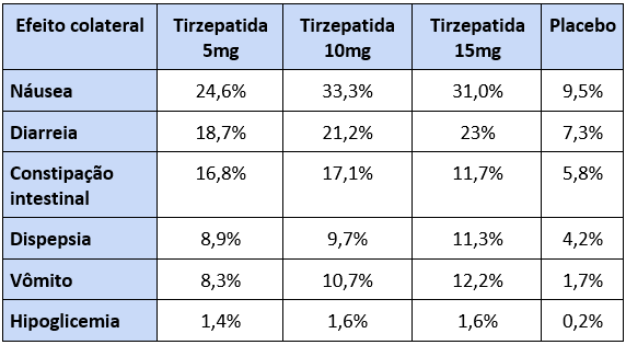 Tirzepatida: conheça o novo tratamento para obesidade