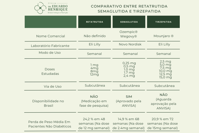 Retatrutida vs. Semaglutida vs. Tirzepatida