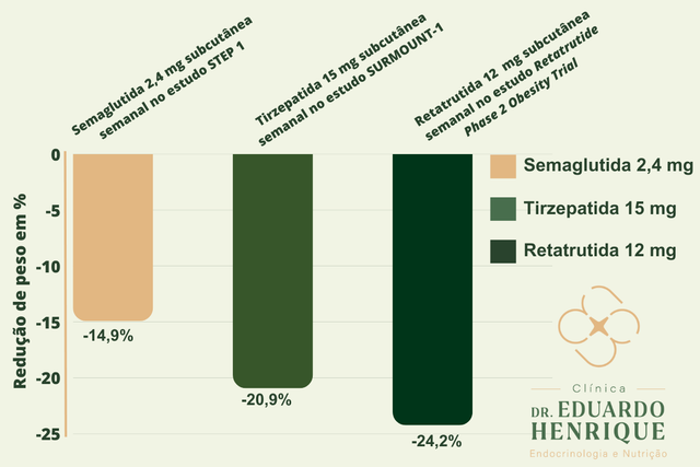 retatrutide efeitos colaterais A retatrutida é um dos fármacos mais promissores atualmente no tratamento da obesidade, mas ainda é um medicamento em fase experimental. Diferente dos agonistas tradicionais de GLP-1, ela atua como um agonista Mounjaro e Retatrutida: você sabe