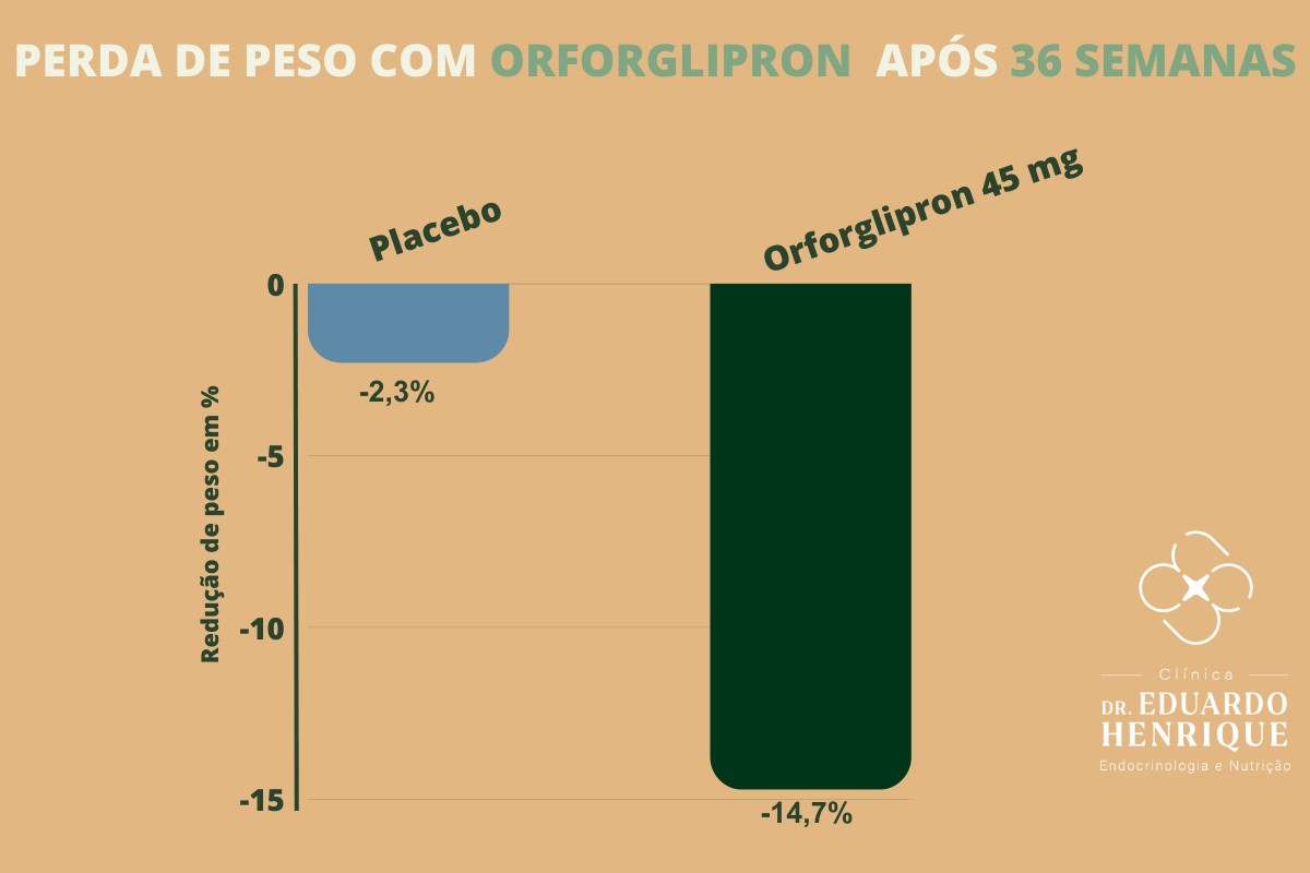 Novo agonista oral GLP-1, Orforglipron, obtém redução média de peso de ...