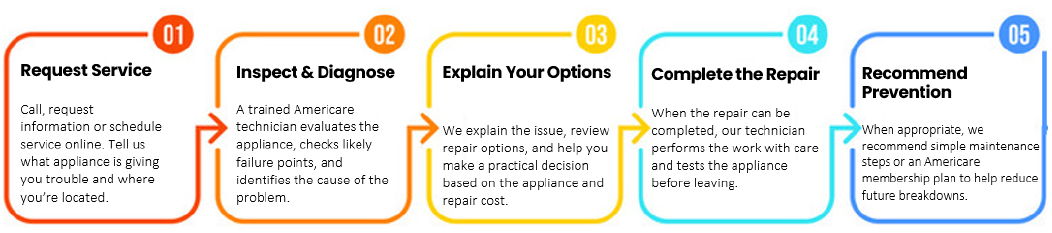 Five colorful infographic cards in a row, each with a title and short text.