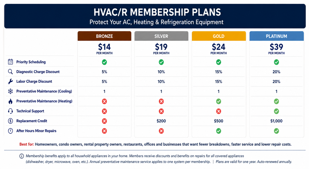 HVAC/R membership plans comparison chart with four color-coded pricing tiers and feature lists