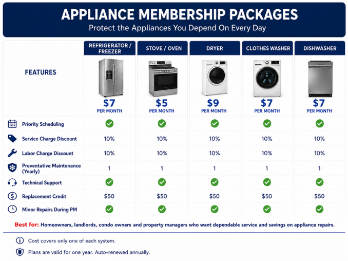 Appliance membership package comparison chart with pricing, features, and checkmarks in blue and white.