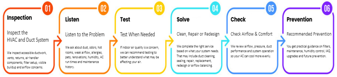Six-step workflow diagram with colored boxes: Inspection, Size, Print, Sew, Clean, and Finished.