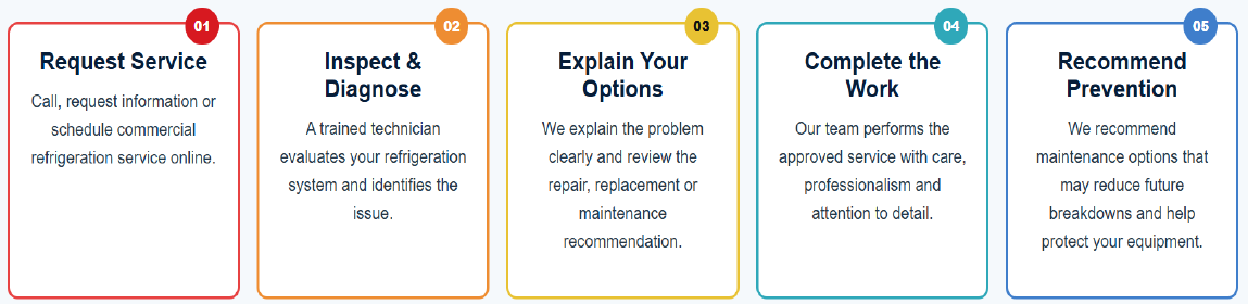 Five-step horizontal workflow infographic with colored boxes and icons: request, inspect, upload, complete, discover.