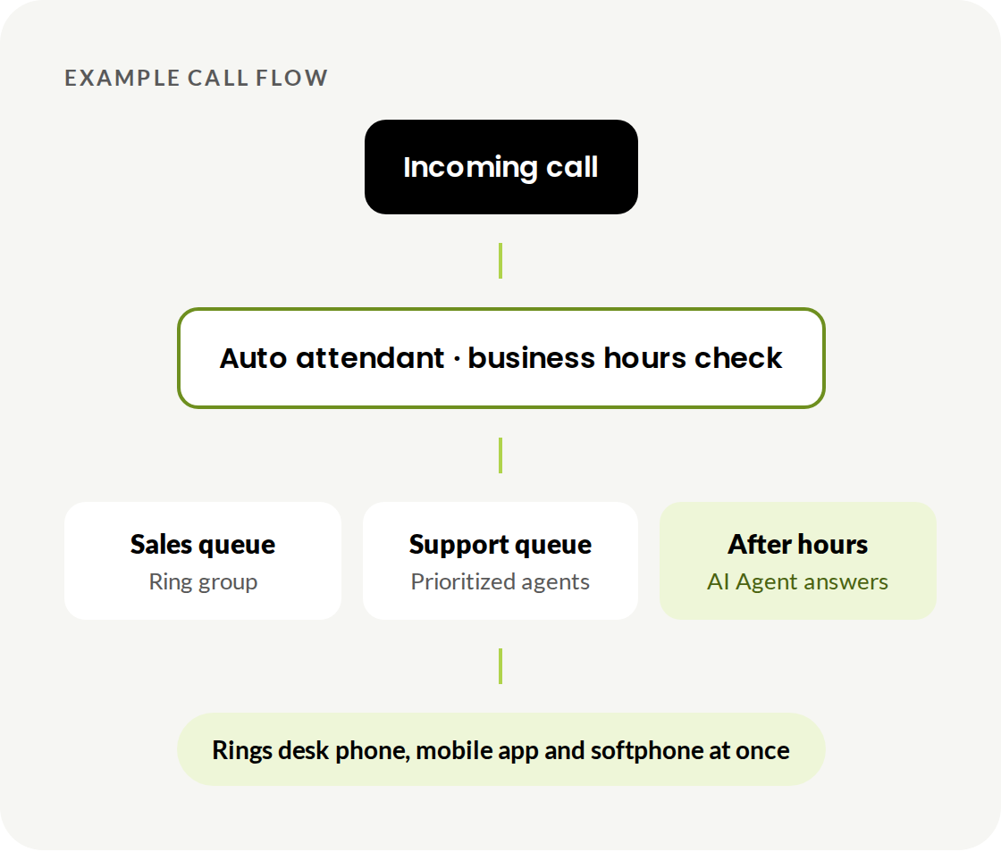Call Harbor call flow