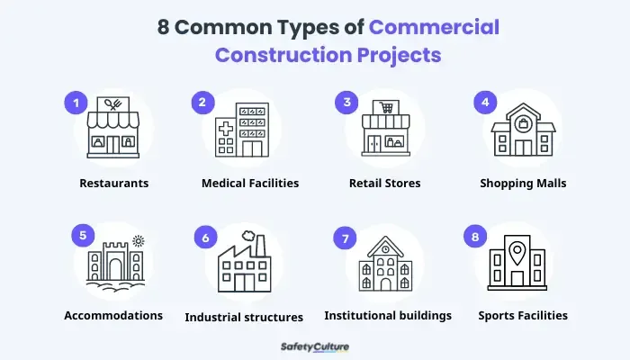 There are many different types of commercial construction projects. There are many different types of commercial construction projects.