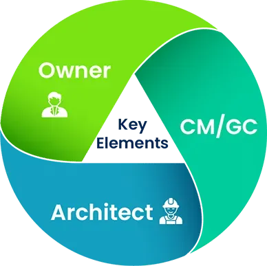 Key Elements of Integrated Project Delivery Contracts 