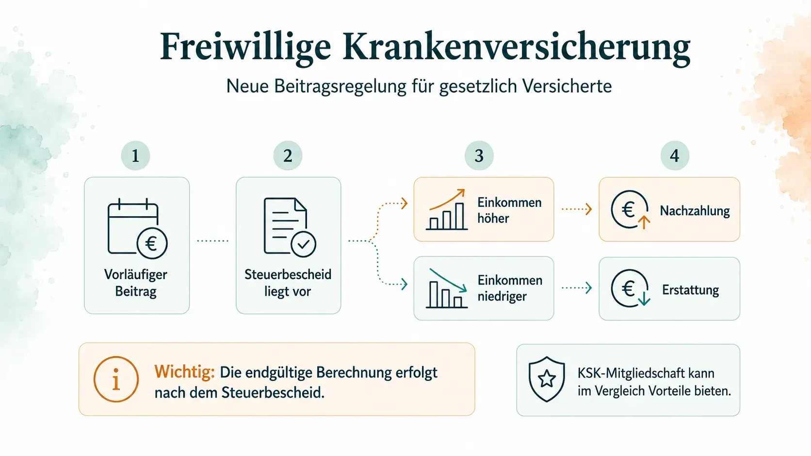 Bei freiwillig gesetzlich versicherten Selbstständigen kann der Steuerbescheid die endgültige Beitra