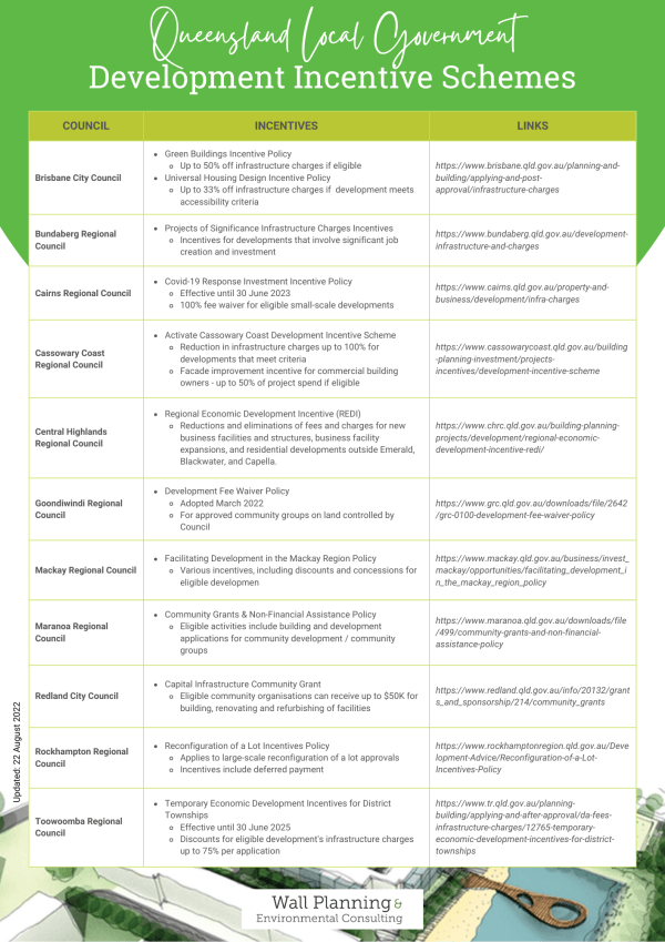 Development Incentive Schemes | Wall Planning
